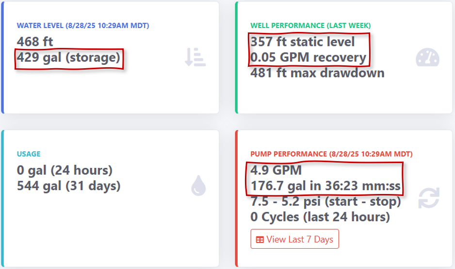 imbrr Well Monitoring Dashboard showing well recovery, static level, storage, and pump rate.