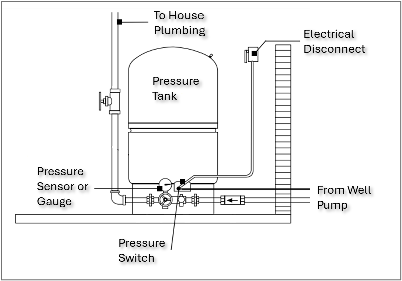 Diagram of a well system, showing the pressure tank, pressure switch, and electrical disconnect.