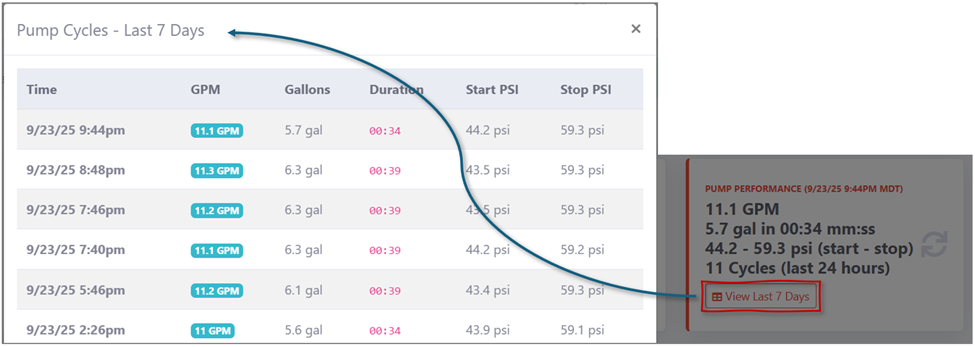 Dashboard showing pump cycle information over the past 7 days.