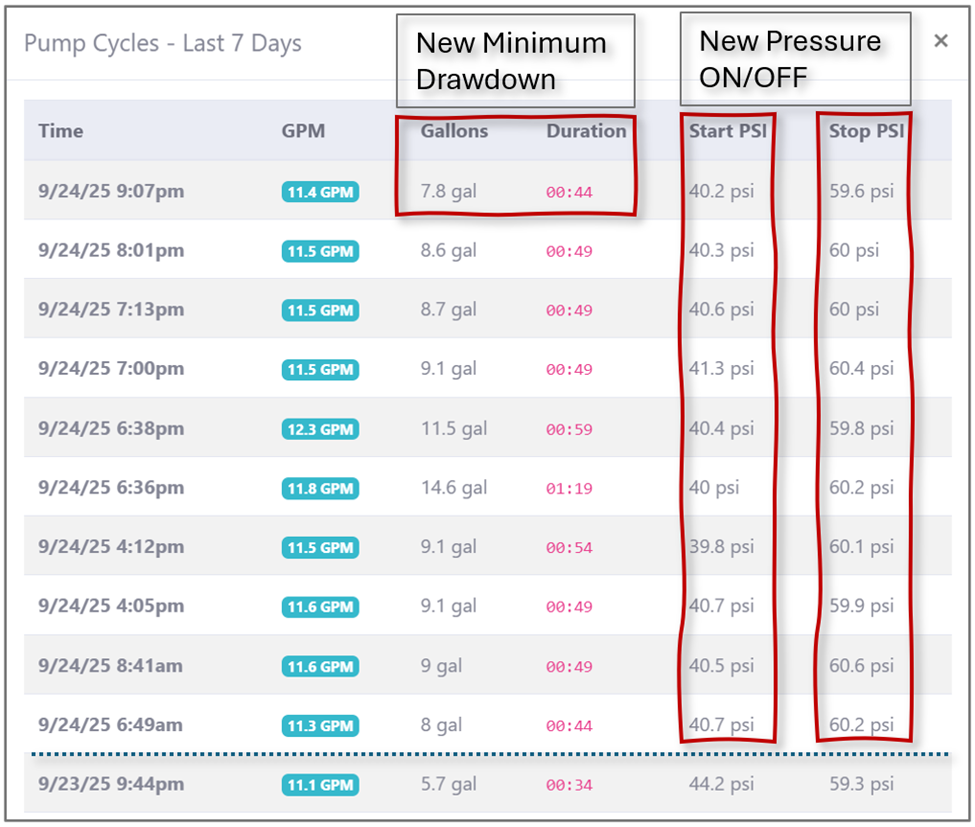 Dashboard showing new minimum drawdown (7.8 gal) and new pressure ON/OFF (40/60).