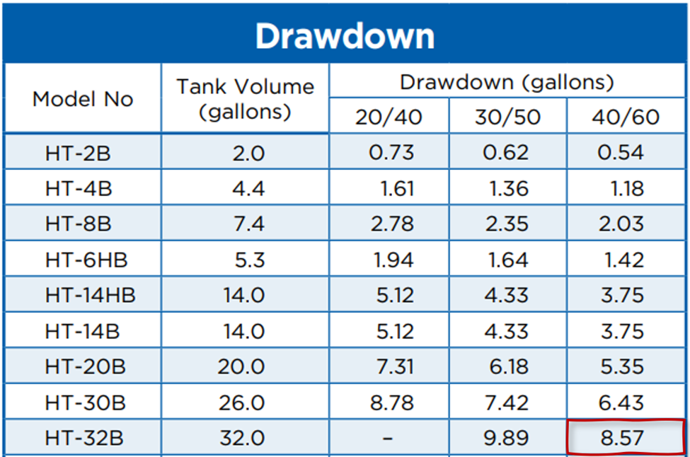 Chart from pressure tank manual showing the expected drawdown of 8.57 gallons.