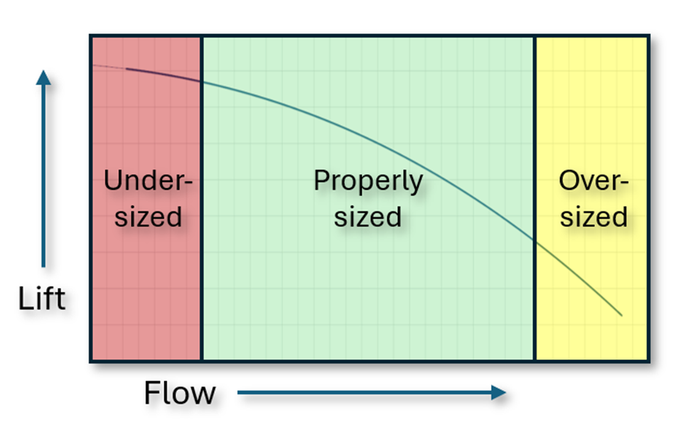 Improperly sized pump regions are overlaid on a pump curve.  Undersized pump conditions are in the low flow region.  Oversized pump conditions are in the high flow region.  Properly sized conditions are in the middle of the curve.  