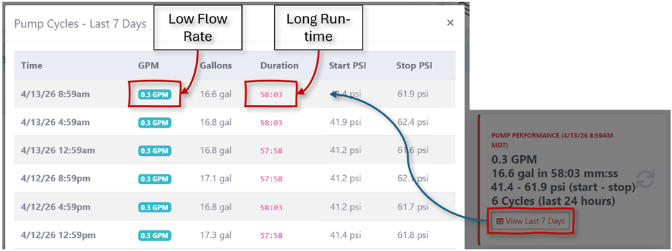 Example from the imbrr dashboard showing low flow rates (almost zero) and long runtimes (almost one hour).  This would indicate an undersized pump.