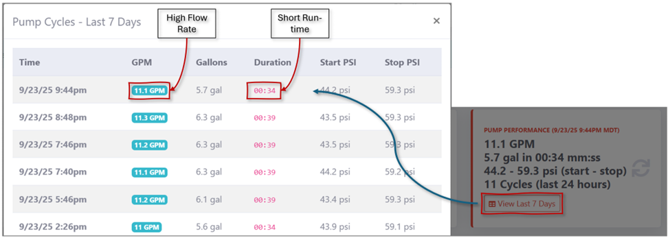 Example from the imbrr dashboard showing high flow rates and short runtimes.  This would indicate an oversized pump.
