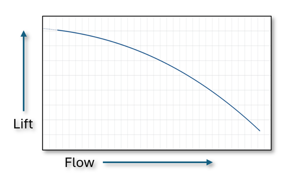 Graph showing a standard pump curve.  As the flow increases, the lift decreases.